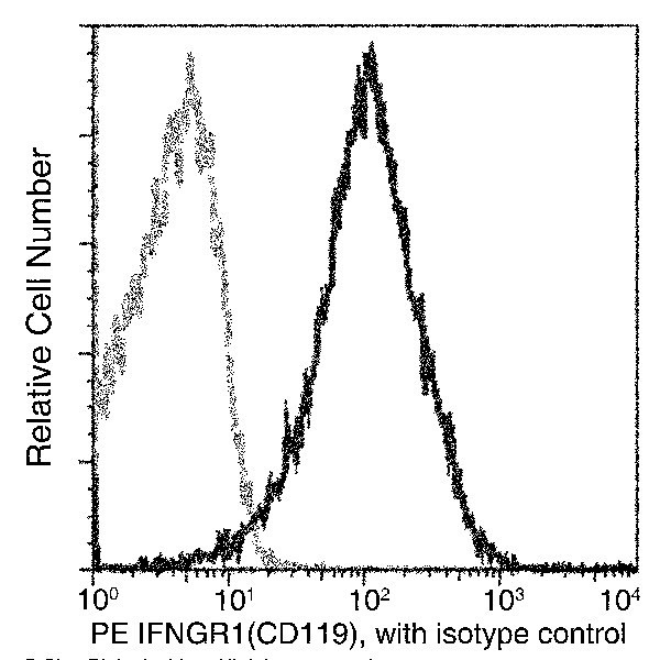 IFNGR1 Antibody in Flow Cytometry (Flow)