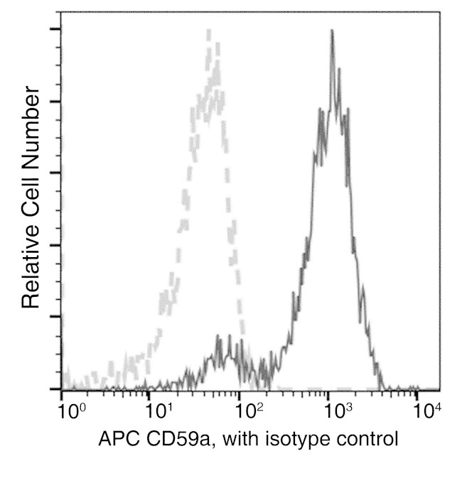 CD59 Antibody in Flow Cytometry (Flow)