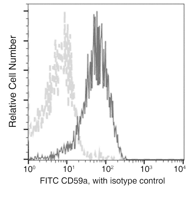 CD59 Antibody in Flow Cytometry (Flow)