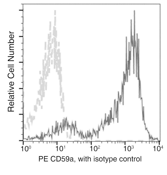 CD59 Antibody in Flow Cytometry (Flow)