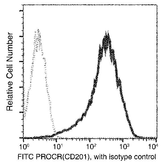 EPCR Antibody in Flow Cytometry (Flow)