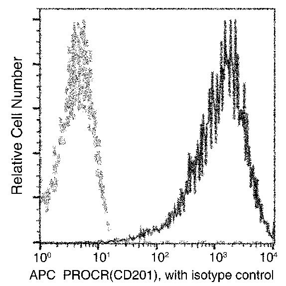 EPCR Antibody in Flow Cytometry (Flow)