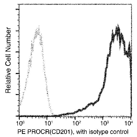 EPCR Antibody in Flow Cytometry (Flow)