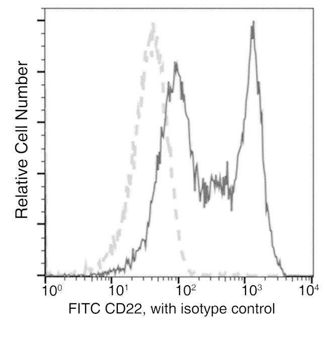 CD22 Antibody in Flow Cytometry (Flow)