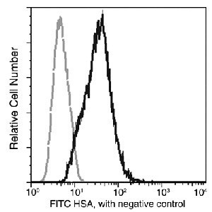 Human Serum Albumin Antibody in Flow Cytometry (Flow)