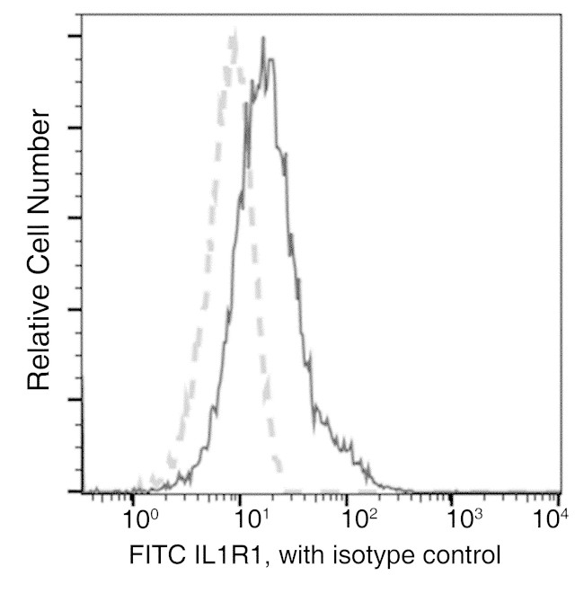 IL1R1 Antibody in Flow Cytometry (Flow)