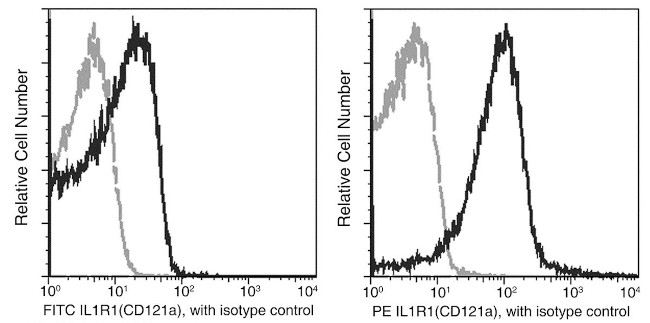 IL1R1 Antibody in Flow Cytometry (Flow)