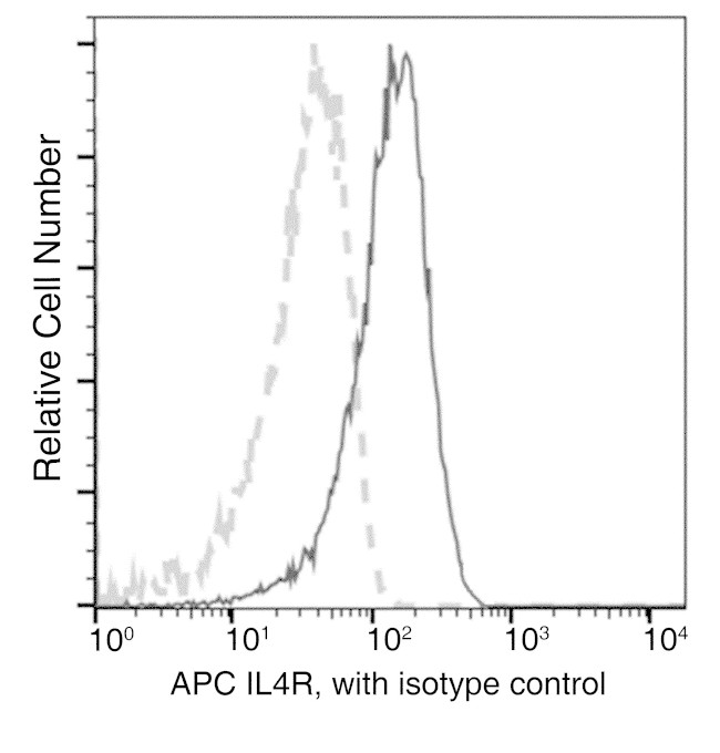 IL4R Antibody in Flow Cytometry (Flow)