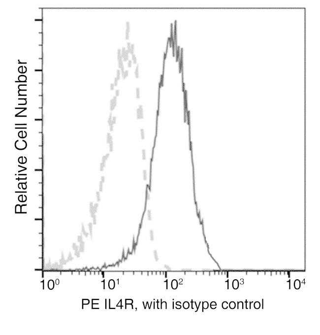 IL4R Antibody in Flow Cytometry (Flow)