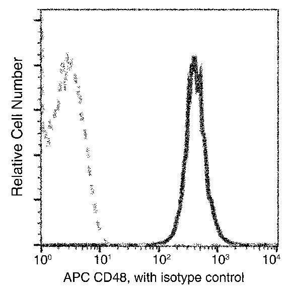 CD48 Antibody in Flow Cytometry (Flow)