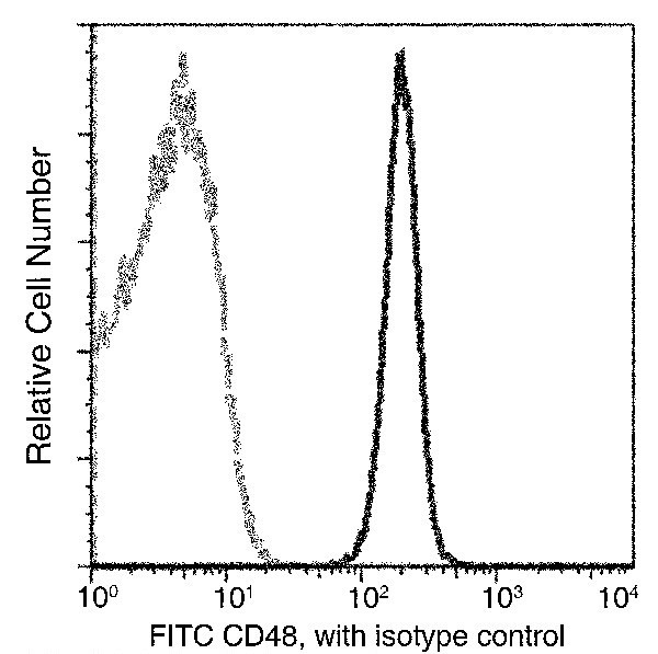 CD48 Antibody in Flow Cytometry (Flow)