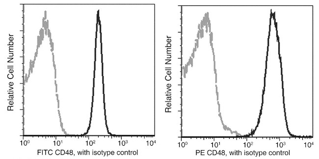 CD48 Antibody in Flow Cytometry (Flow)