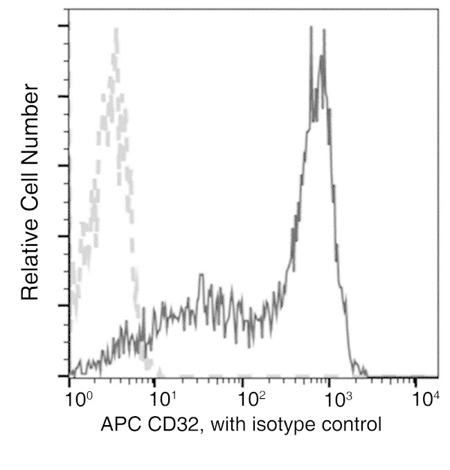 CD32b Antibody in Flow Cytometry (Flow)