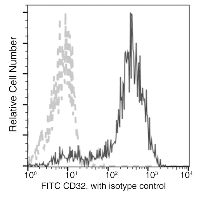 CD32b Antibody in Flow Cytometry (Flow)