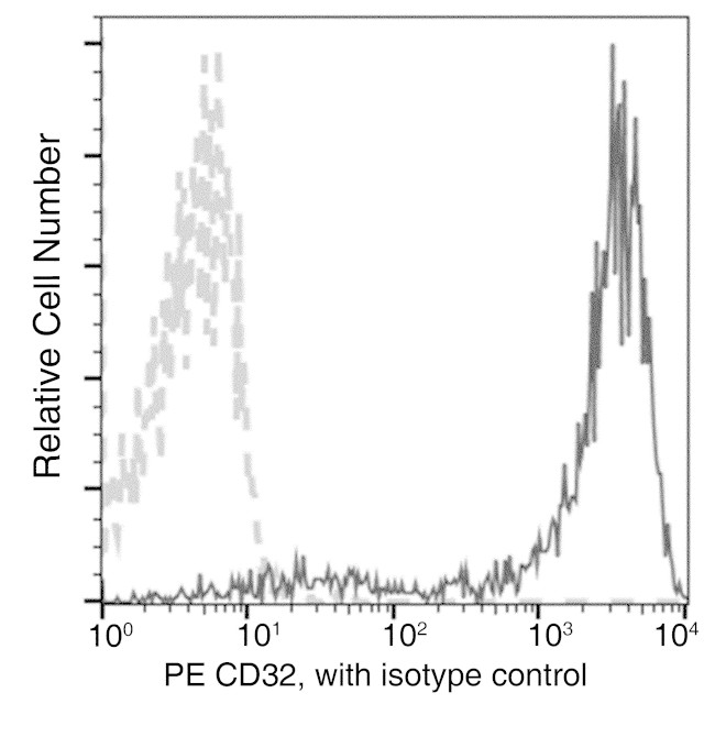 CD32b Antibody in Flow Cytometry (Flow)