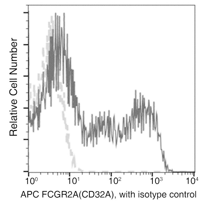 FCGR2A Antibody in Flow Cytometry (Flow)