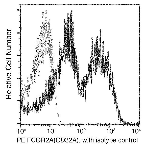 FCGR2A Antibody in Flow Cytometry (Flow)