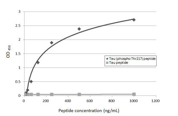 Phospo-Tau (Thr217) Antibody in ELISA (ELISA)