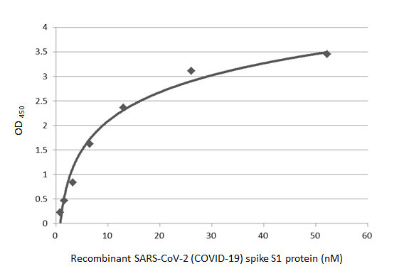 SARS-CoV-2 Spike Protein RBD Antibody in ELISA (ELISA)