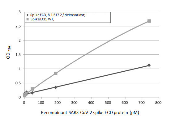 SARS-CoV-2 Spike Protein RBD Antibody in ELISA (ELISA)