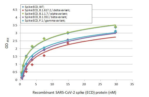 SARS-CoV-2 Spike Protein RBD Antibody in ELISA (ELISA)