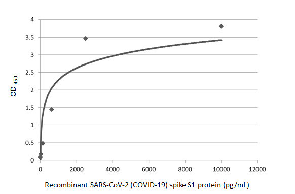 SARS-CoV-2 Spike Protein RBD Antibody in ELISA (ELISA)