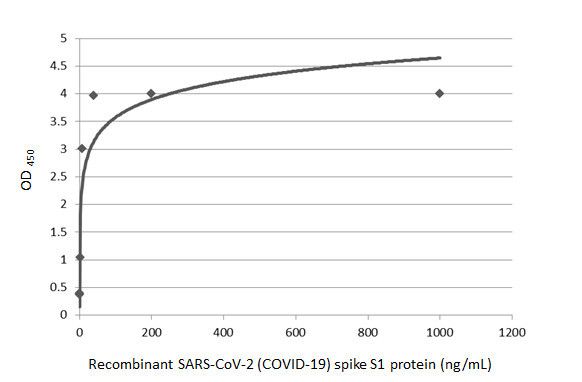 SARS-CoV-2 Spike Protein RBD Antibody in ELISA (ELISA)