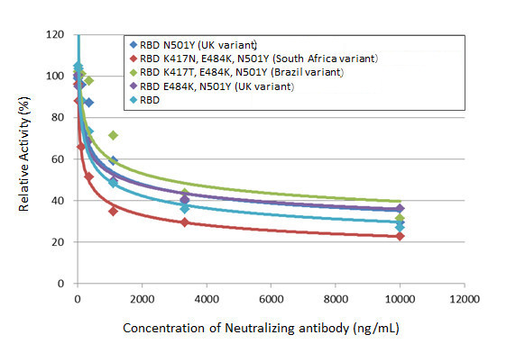 SARS-CoV-2 Spike Protein RBD Antibody in Inhibition Assays (IA)