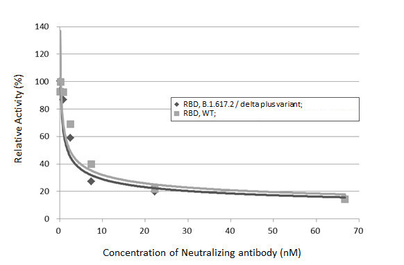 SARS-CoV-2 Spike Protein RBD Antibody in Inhibition Assays (IA)