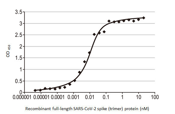 SARS-CoV-2 Spike Protein RBD (strain Wuhan-Hu-1) Antibody in ELISA (ELISA)