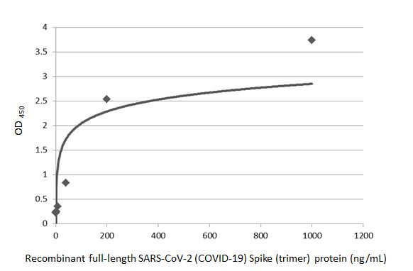 SARS-CoV-2 Spike Protein RBD (strain Wuhan-Hu-1) Antibody in ELISA (ELISA)