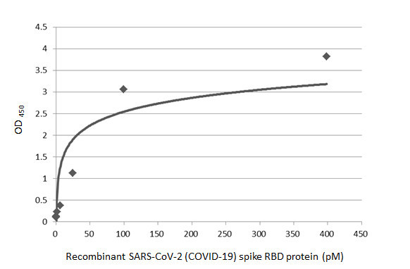 SARS-CoV-2 Spike Protein RBD (strain Wuhan-Hu-1) Antibody in ELISA (ELISA)