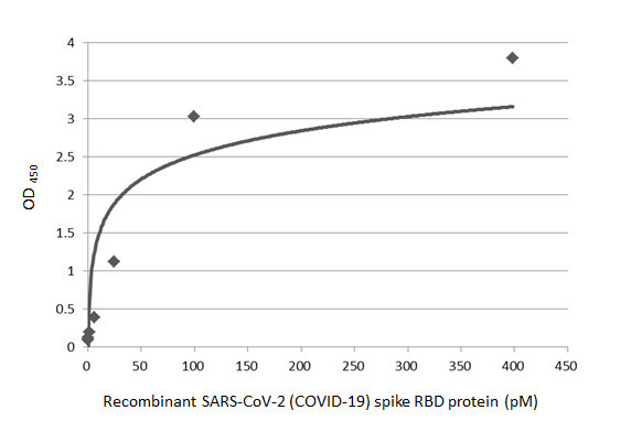 SARS-CoV-2 Spike Protein RBD (strain Wuhan-Hu-1) Antibody in ELISA (ELISA)