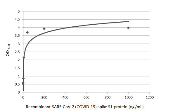 SARS-CoV-2 Spike Protein RBD (strain Wuhan-Hu-1) Antibody in ELISA (ELISA)