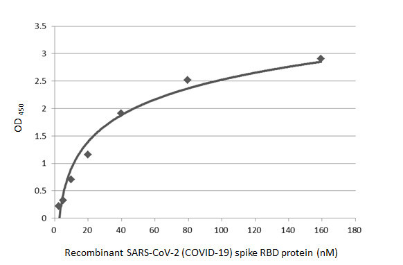 SARS-CoV-2 Spike Protein RBD (strain Wuhan-Hu-1) Antibody in ELISA (ELISA)