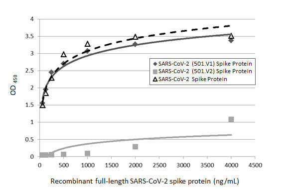 SARS-CoV-2 Spike Protein RBD (strain Wuhan-Hu-1) Antibody in ELISA (ELISA)