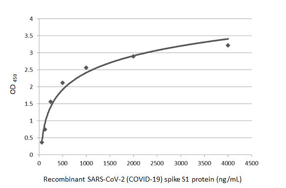 SARS-CoV-2 Spike Protein RBD (strain Wuhan-Hu-1) Antibody in ELISA (ELISA)