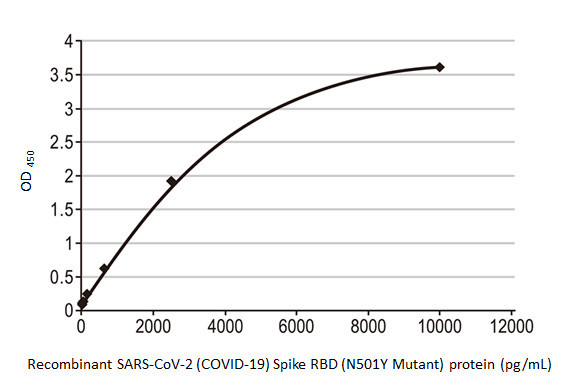 SARS-CoV-2 Spike Protein RBD (strain Wuhan-Hu-1) Antibody in ELISA (ELISA)