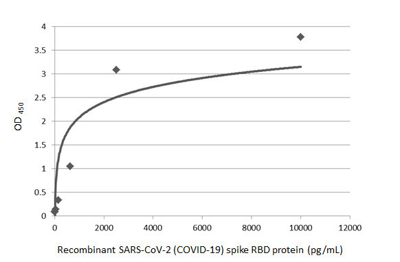 SARS-CoV-2 Spike Protein RBD (strain Wuhan-Hu-1) Antibody in ELISA (ELISA)