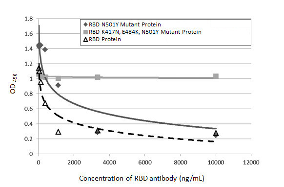 SARS-CoV-2 Spike Protein RBD (strain Wuhan-Hu-1) Antibody in Inhibition Assays (IA)