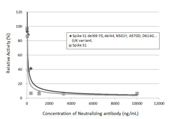 SARS-CoV-2 Spike Protein RBD (strain Wuhan-Hu-1) Antibody in Inhibition Assays (IA)