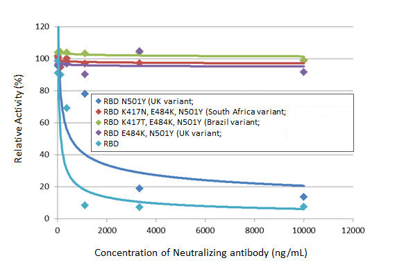 SARS-CoV-2 Spike Protein RBD (strain Wuhan-Hu-1) Antibody in Inhibition Assays (IA)