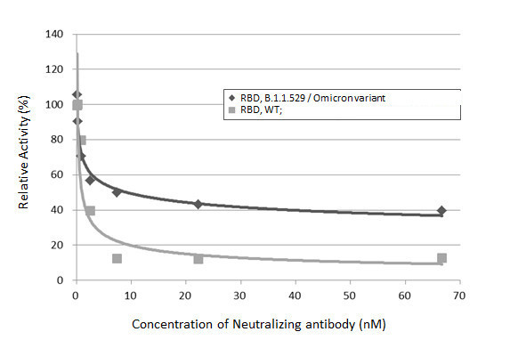 SARS-CoV-2 Spike Protein RBD (strain Wuhan-Hu-1) Antibody in Inhibition Assays (IA)