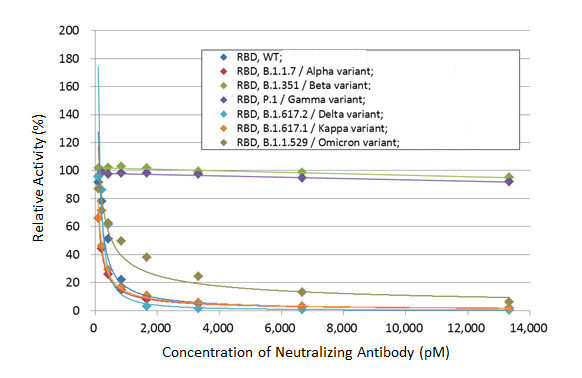 SARS-CoV-2 Spike Protein RBD (strain Wuhan-Hu-1) Antibody in Inhibition Assays (IA)