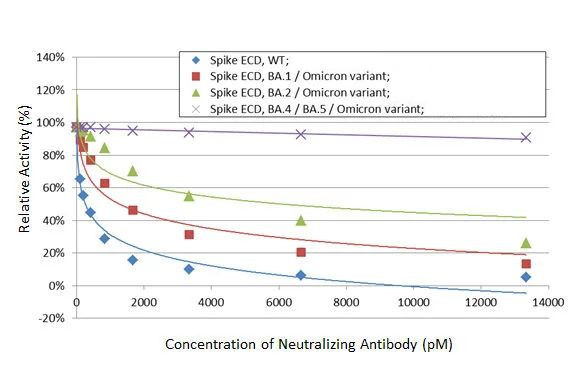 SARS-CoV-2 Spike Protein RBD (strain Wuhan-Hu-1) Antibody in Inhibition Assays (IA)