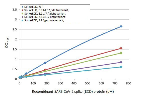 SARS-CoV-2 Spike Protein RBD Antibody in ELISA (ELISA)