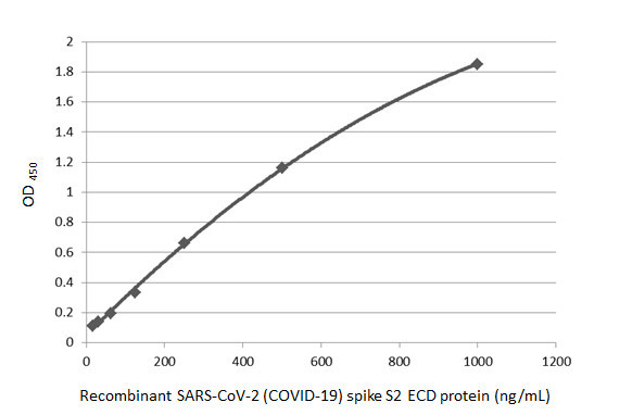 SARS-CoV-2 Spike Protein S2 Antibody in ELISA (ELISA)