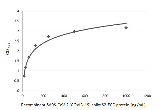 SARS-CoV-2 Spike Protein S2 Antibody in ELISA (ELISA)