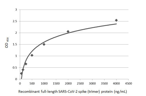 SARS-CoV-2 Spike Protein S2 Antibody in ELISA (ELISA)