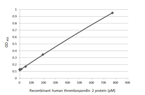 Thrombospondin 2 Antibody in ELISA (ELISA)